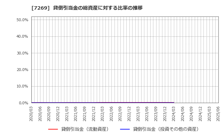7269 スズキ(株): 貸倒引当金の総資産に対する比率の推移