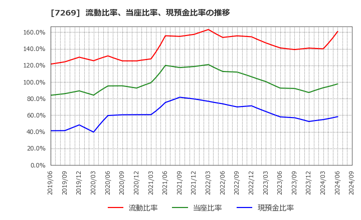 7269 スズキ(株): 流動比率、当座比率、現預金比率の推移