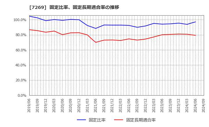 7269 スズキ(株): 固定比率、固定長期適合率の推移