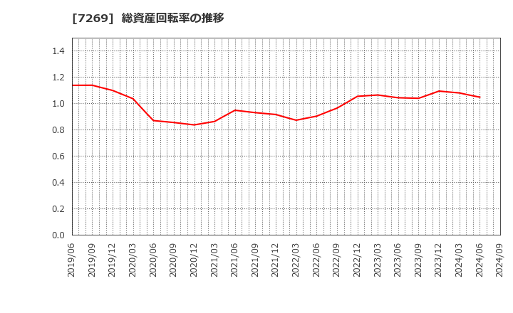 7269 スズキ(株): 総資産回転率の推移