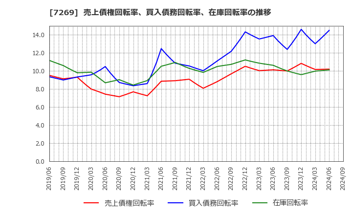 7269 スズキ(株): 売上債権回転率、買入債務回転率、在庫回転率の推移