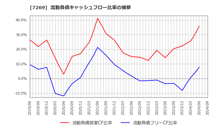 7269 スズキ(株): 流動負債キャッシュフロー比率の推移
