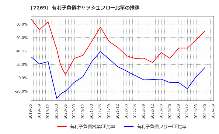 7269 スズキ(株): 有利子負債キャッシュフロー比率の推移