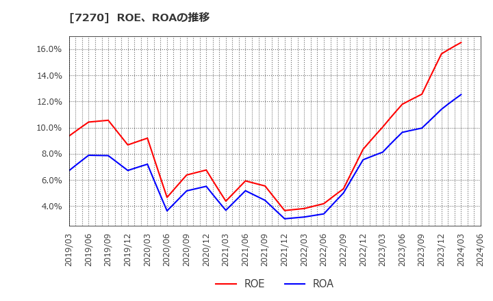 7270 (株)ＳＵＢＡＲＵ: ROE、ROAの推移