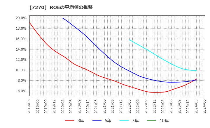 7270 (株)ＳＵＢＡＲＵ: ROEの平均値の推移