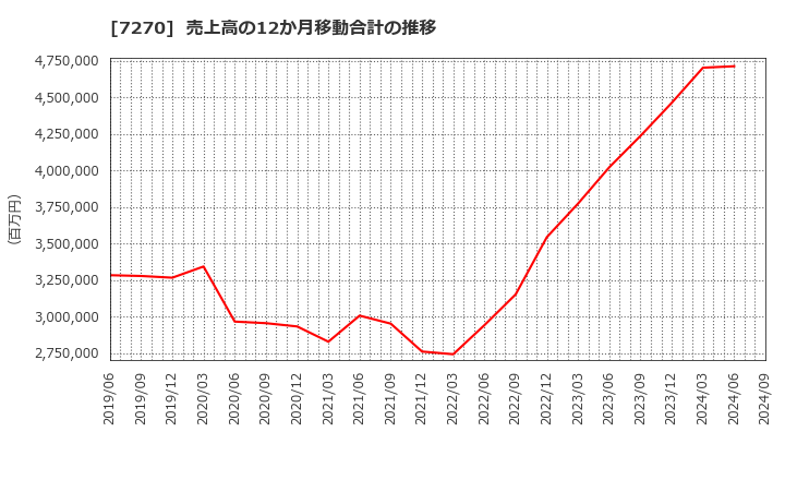 7270 (株)ＳＵＢＡＲＵ: 売上高の12か月移動合計の推移