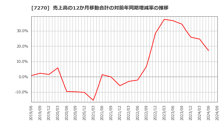 7270 (株)ＳＵＢＡＲＵ: 売上高の12か月移動合計の対前年同期増減率の推移