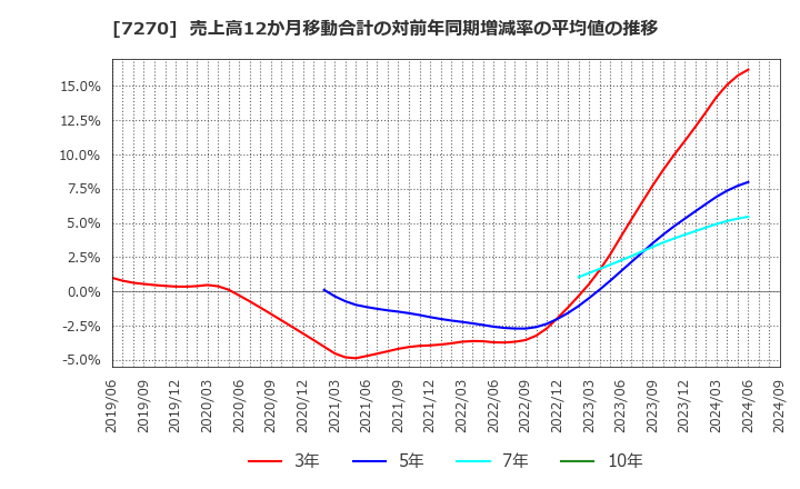 7270 (株)ＳＵＢＡＲＵ: 売上高12か月移動合計の対前年同期増減率の平均値の推移