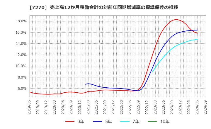 7270 (株)ＳＵＢＡＲＵ: 売上高12か月移動合計の対前年同期増減率の標準偏差の推移