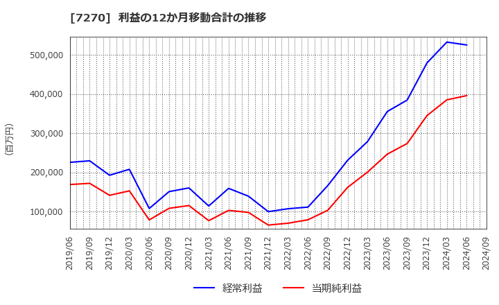 7270 (株)ＳＵＢＡＲＵ: 利益の12か月移動合計の推移