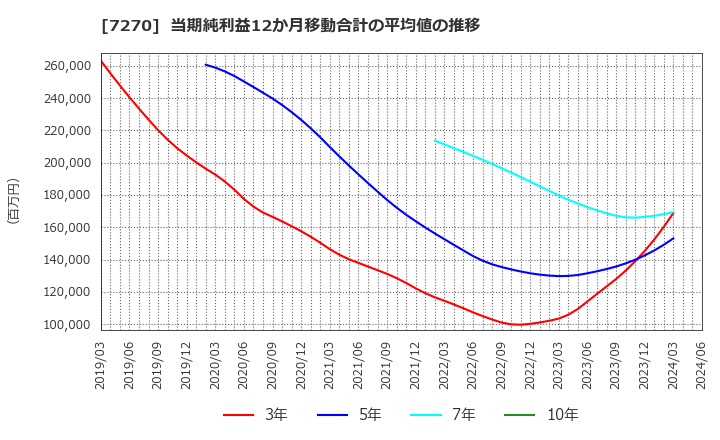 7270 (株)ＳＵＢＡＲＵ: 当期純利益12か月移動合計の平均値の推移