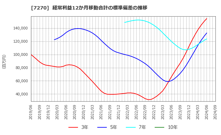 7270 (株)ＳＵＢＡＲＵ: 経常利益12か月移動合計の標準偏差の推移