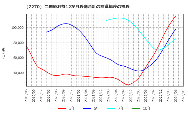 7270 (株)ＳＵＢＡＲＵ: 当期純利益12か月移動合計の標準偏差の推移