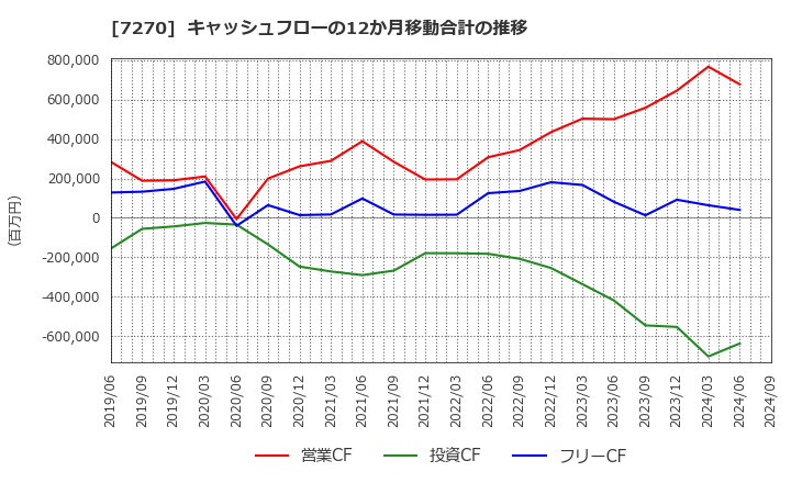 7270 (株)ＳＵＢＡＲＵ: キャッシュフローの12か月移動合計の推移