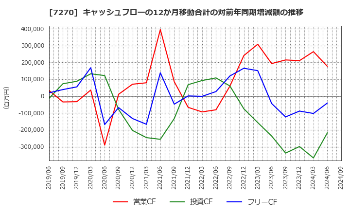 7270 (株)ＳＵＢＡＲＵ: キャッシュフローの12か月移動合計の対前年同期増減額の推移