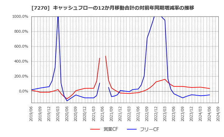 7270 (株)ＳＵＢＡＲＵ: キャッシュフローの12か月移動合計の対前年同期増減率の推移