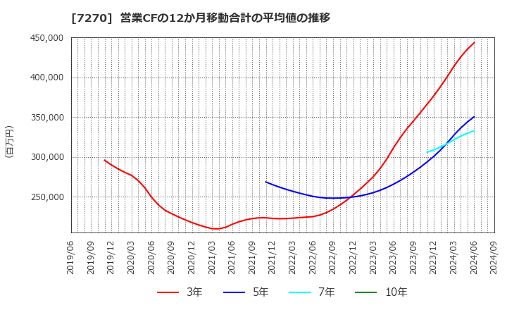 7270 (株)ＳＵＢＡＲＵ: 営業CFの12か月移動合計の平均値の推移