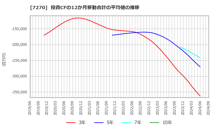 7270 (株)ＳＵＢＡＲＵ: 投資CFの12か月移動合計の平均値の推移