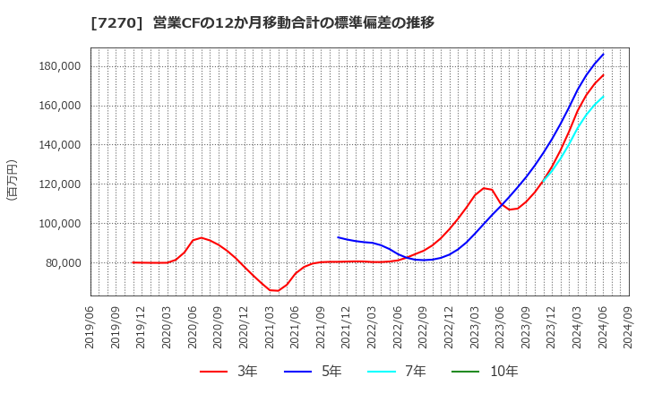 7270 (株)ＳＵＢＡＲＵ: 営業CFの12か月移動合計の標準偏差の推移