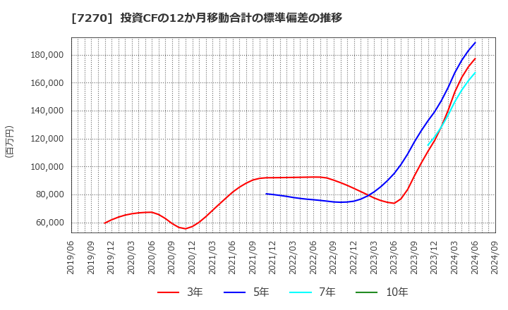 7270 (株)ＳＵＢＡＲＵ: 投資CFの12か月移動合計の標準偏差の推移