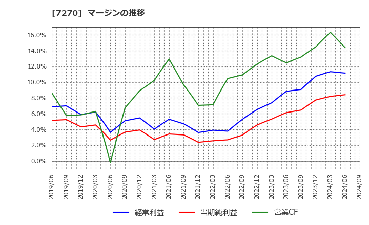 7270 (株)ＳＵＢＡＲＵ: マージンの推移