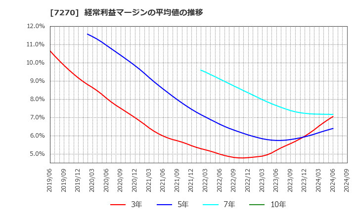 7270 (株)ＳＵＢＡＲＵ: 経常利益マージンの平均値の推移