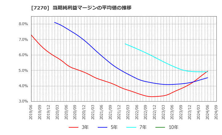 7270 (株)ＳＵＢＡＲＵ: 当期純利益マージンの平均値の推移