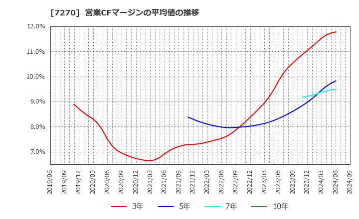 7270 (株)ＳＵＢＡＲＵ: 営業CFマージンの平均値の推移