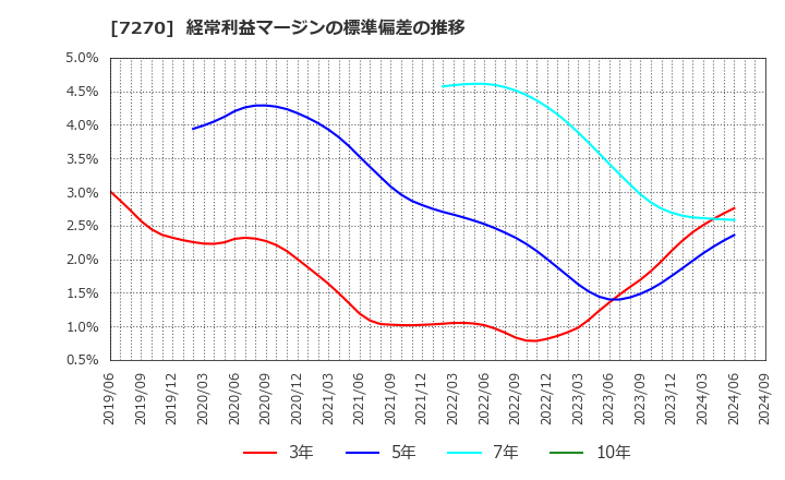 7270 (株)ＳＵＢＡＲＵ: 経常利益マージンの標準偏差の推移