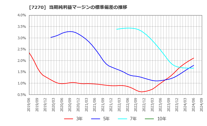 7270 (株)ＳＵＢＡＲＵ: 当期純利益マージンの標準偏差の推移