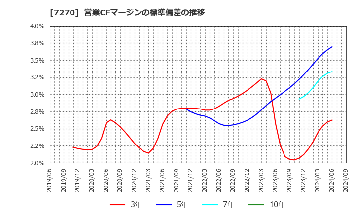 7270 (株)ＳＵＢＡＲＵ: 営業CFマージンの標準偏差の推移