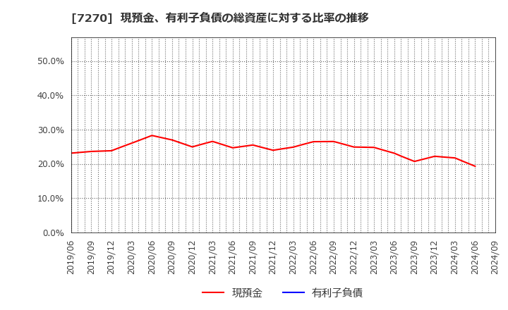 7270 (株)ＳＵＢＡＲＵ: 現預金、有利子負債の総資産に対する比率の推移