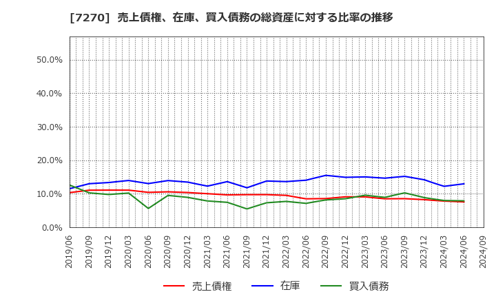 7270 (株)ＳＵＢＡＲＵ: 売上債権、在庫、買入債務の総資産に対する比率の推移