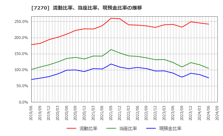 7270 (株)ＳＵＢＡＲＵ: 流動比率、当座比率、現預金比率の推移