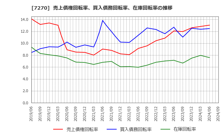 7270 (株)ＳＵＢＡＲＵ: 売上債権回転率、買入債務回転率、在庫回転率の推移