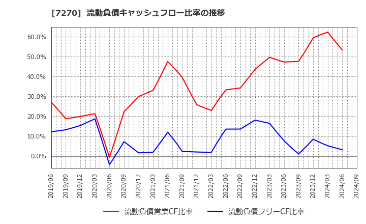 7270 (株)ＳＵＢＡＲＵ: 流動負債キャッシュフロー比率の推移
