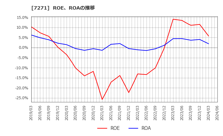 7271 (株)安永: ROE、ROAの推移