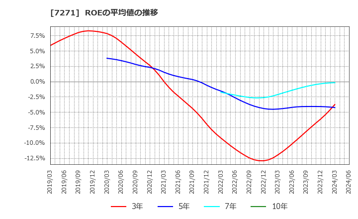 7271 (株)安永: ROEの平均値の推移