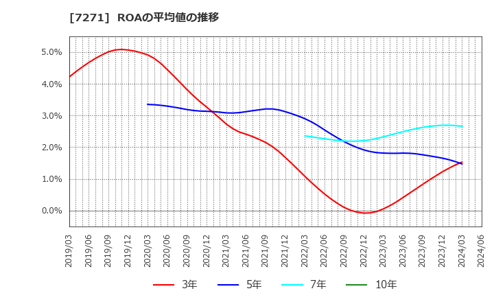 7271 (株)安永: ROAの平均値の推移
