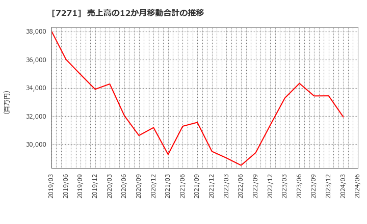 7271 (株)安永: 売上高の12か月移動合計の推移