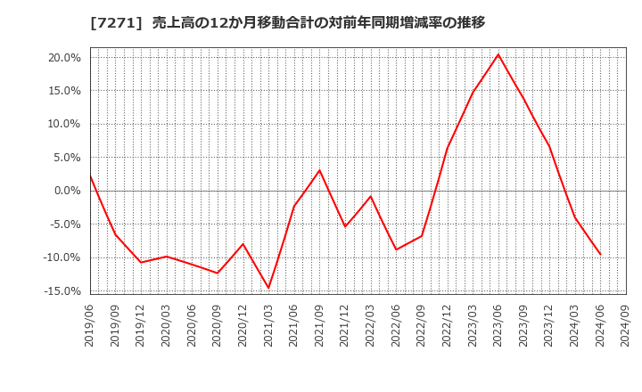 7271 (株)安永: 売上高の12か月移動合計の対前年同期増減率の推移