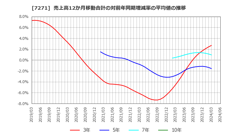 7271 (株)安永: 売上高12か月移動合計の対前年同期増減率の平均値の推移