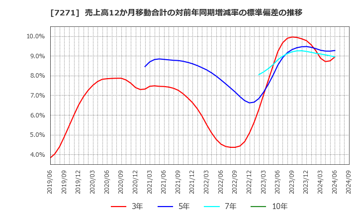 7271 (株)安永: 売上高12か月移動合計の対前年同期増減率の標準偏差の推移