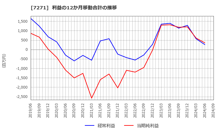 7271 (株)安永: 利益の12か月移動合計の推移