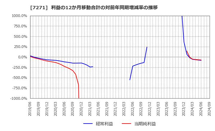 7271 (株)安永: 利益の12か月移動合計の対前年同期増減率の推移