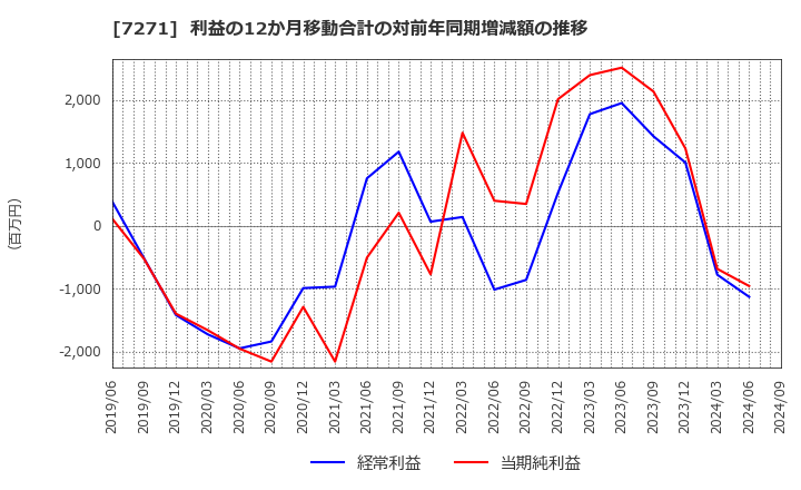 7271 (株)安永: 利益の12か月移動合計の対前年同期増減額の推移