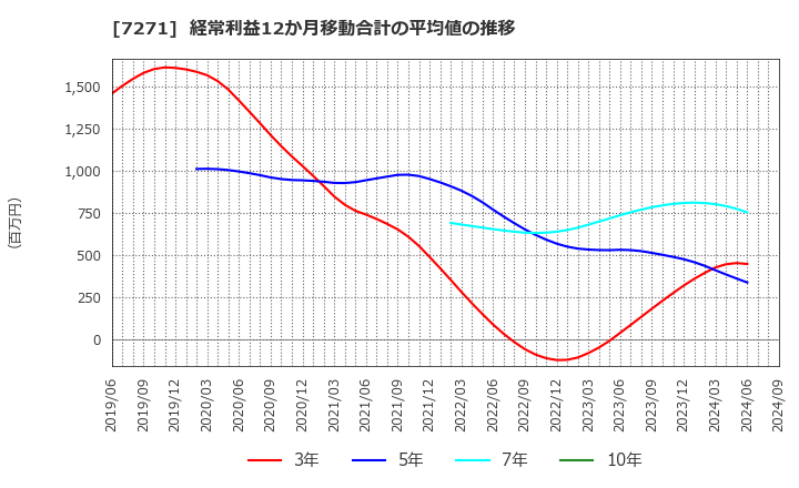 7271 (株)安永: 経常利益12か月移動合計の平均値の推移