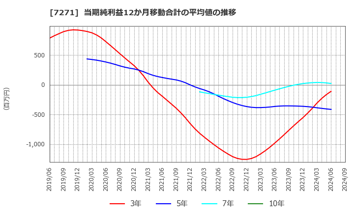 7271 (株)安永: 当期純利益12か月移動合計の平均値の推移