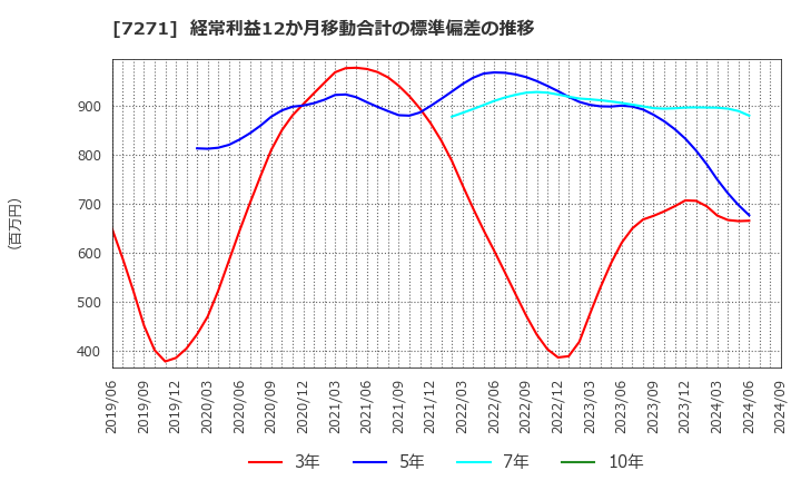 7271 (株)安永: 経常利益12か月移動合計の標準偏差の推移