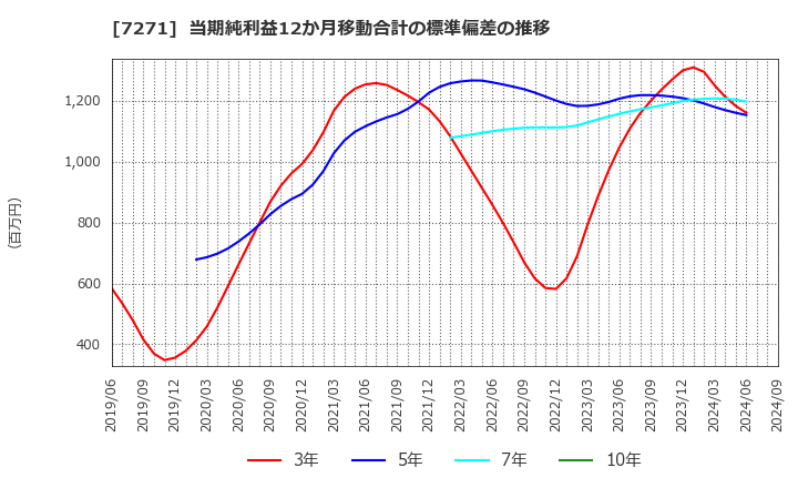 7271 (株)安永: 当期純利益12か月移動合計の標準偏差の推移